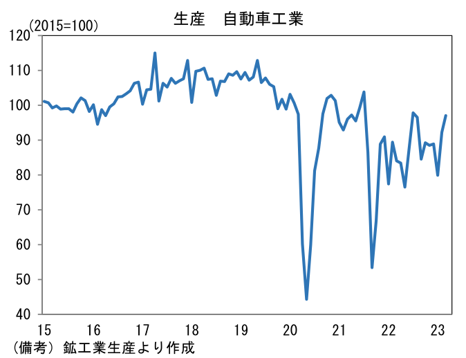 生産 自動車工業