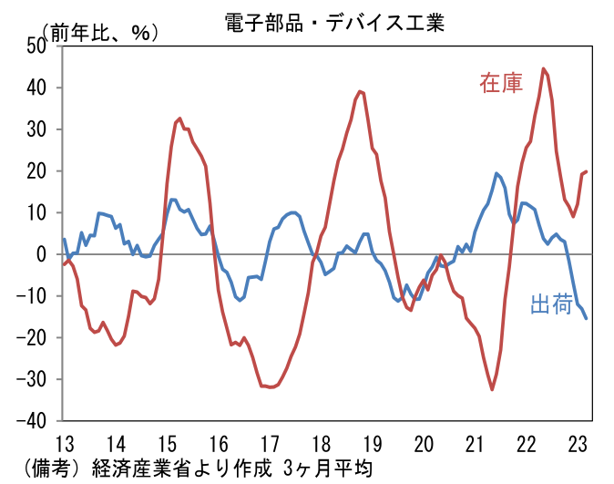 電子部品・デバイス工業