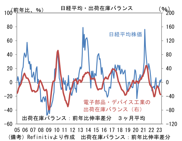 日経平均・出荷在庫バランス
