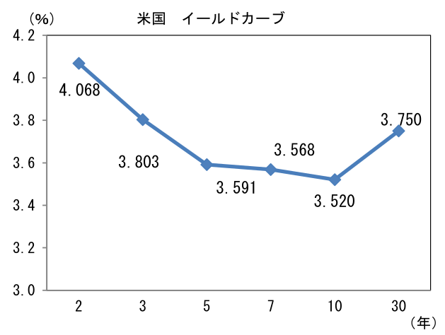米国 イールドカーブ