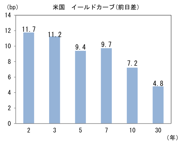 米国 イールドカーブ(前日差)