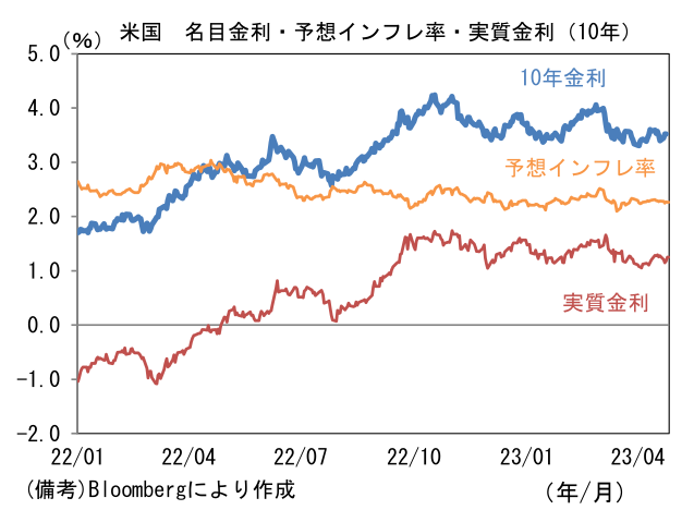 米国 名目金利・予想インフレ率・実質金利(10年)