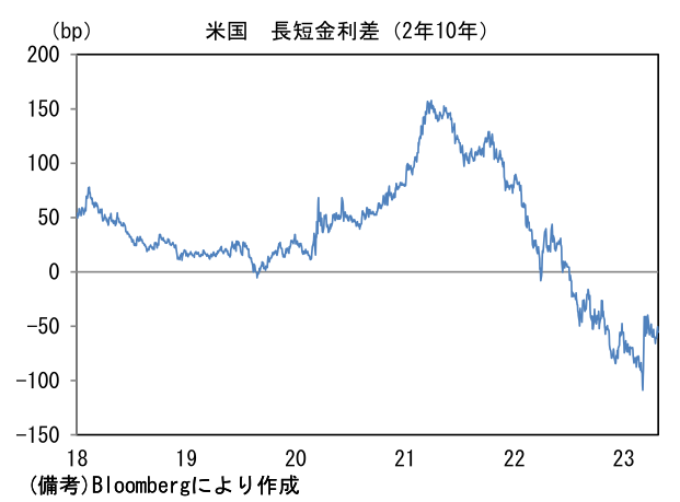 米国 長短金利差(2年10年)