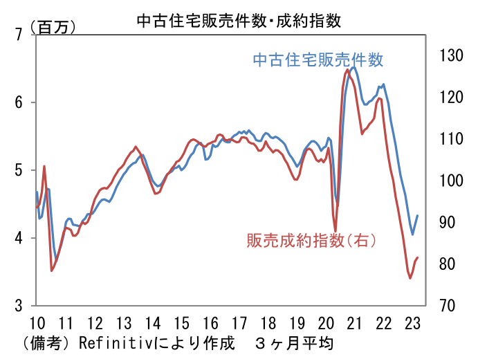 中古住宅販売件数・成約指数