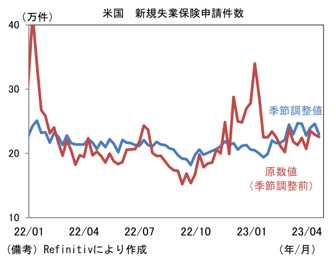 米国 新規失業保険申請件数