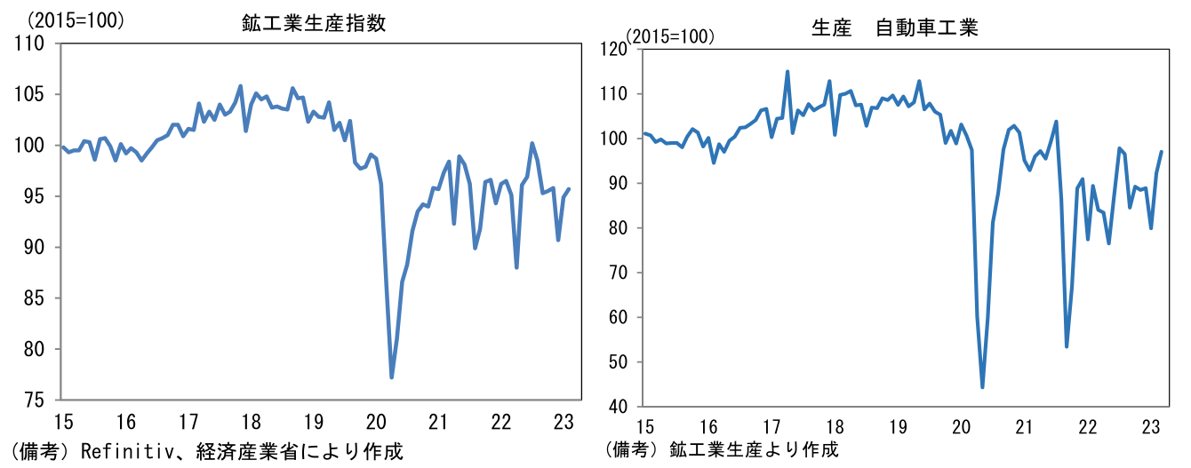 鉱工業生産指数と生産 自動車工業
