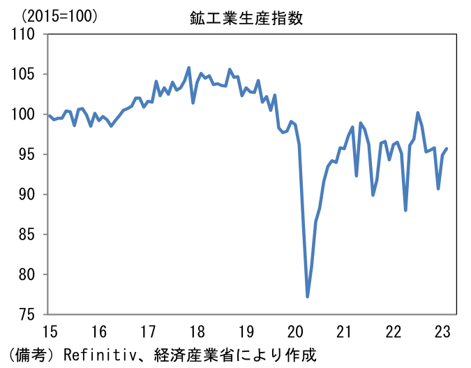 鉱工業生産指数