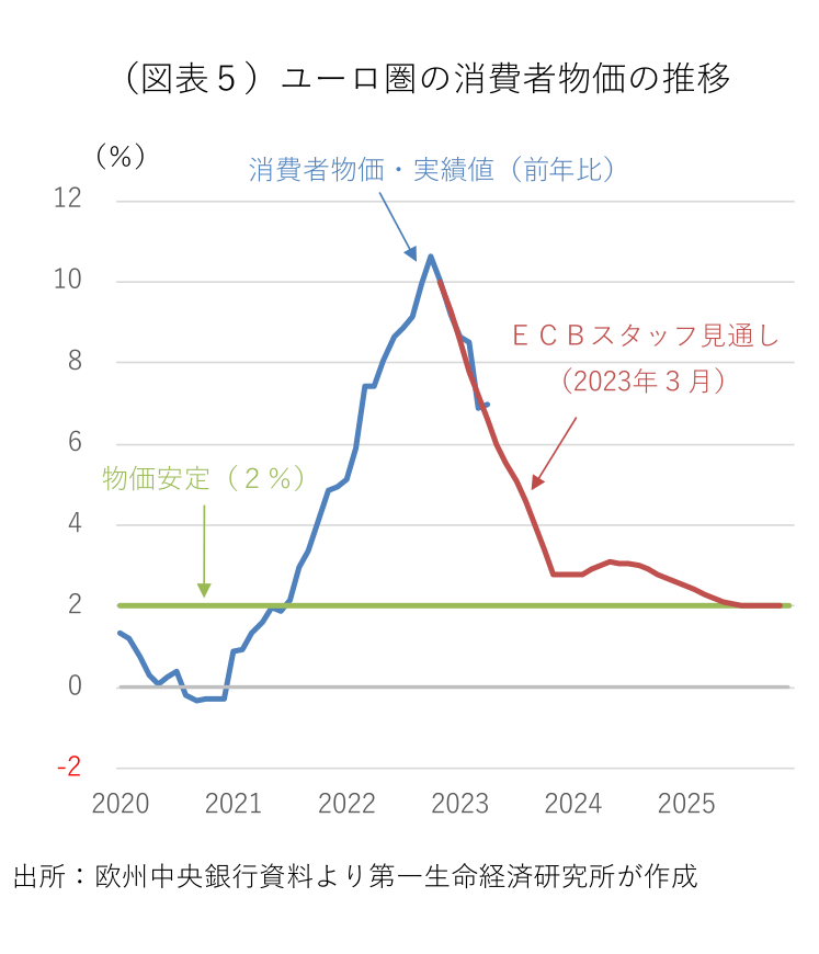 図表5