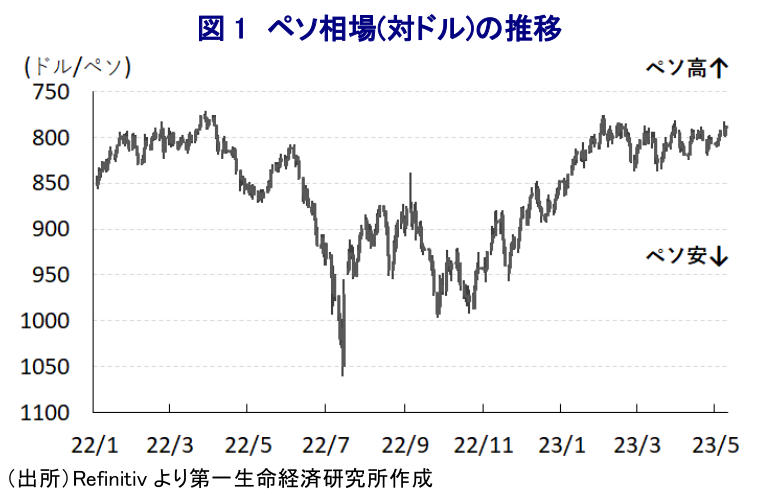 図 1 ペソ相場(対ドル)の推移