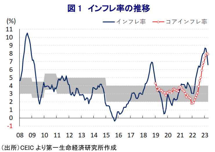 図 1 インフレ率の推移