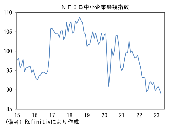 NFIB中小企業楽観指数