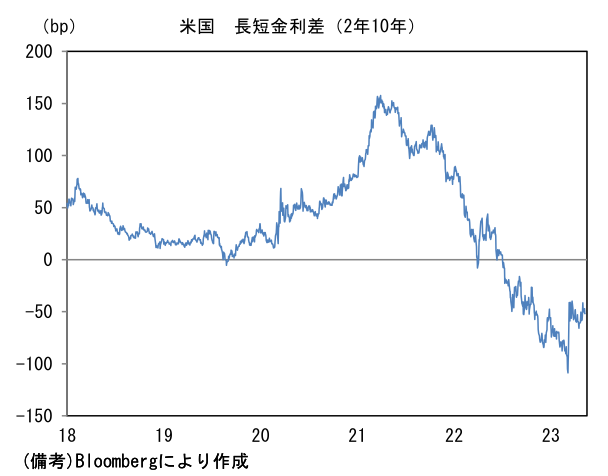 米国 長短金利差(2年10年)