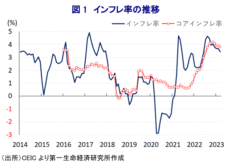 図 1 インフレ率の推移