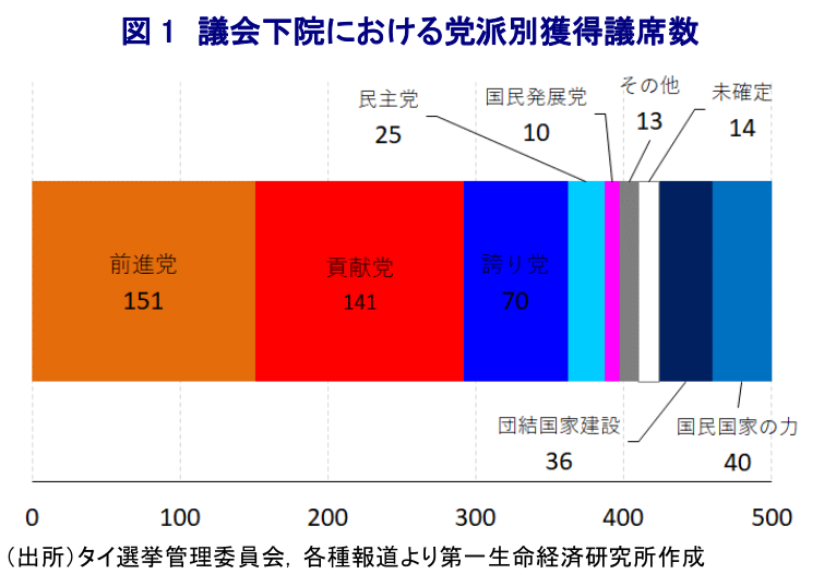 図 1 議会下院における党派別獲得議席数