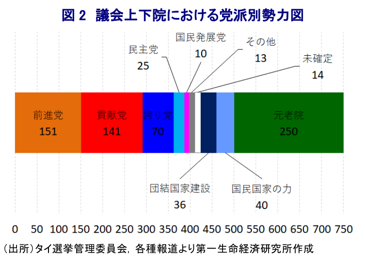 図 2 議会上下院における党派別勢力図