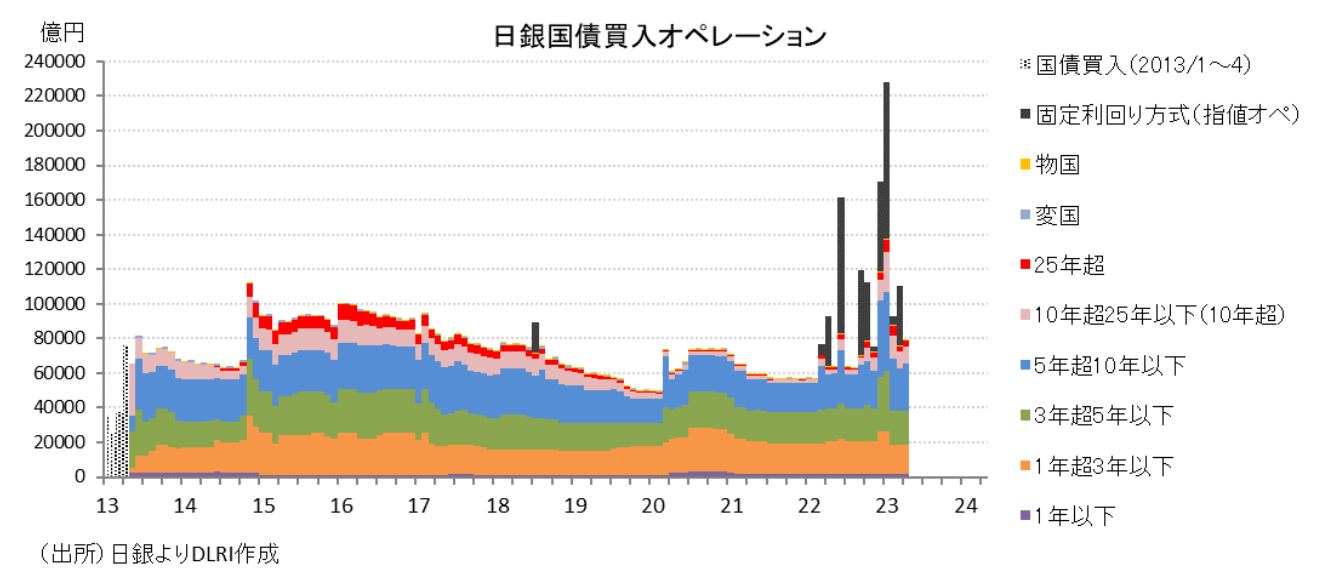 日銀国債買入オペレーション