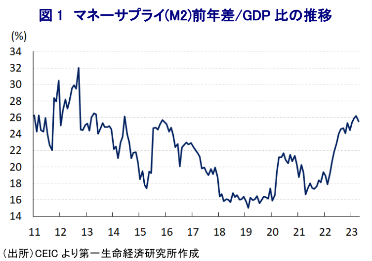 図 1 マネーサプライ(M2)前年差/GDP 比の推移