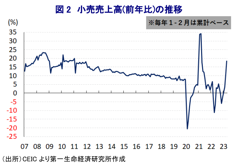 図 2 小売売上高(前年比)の推移