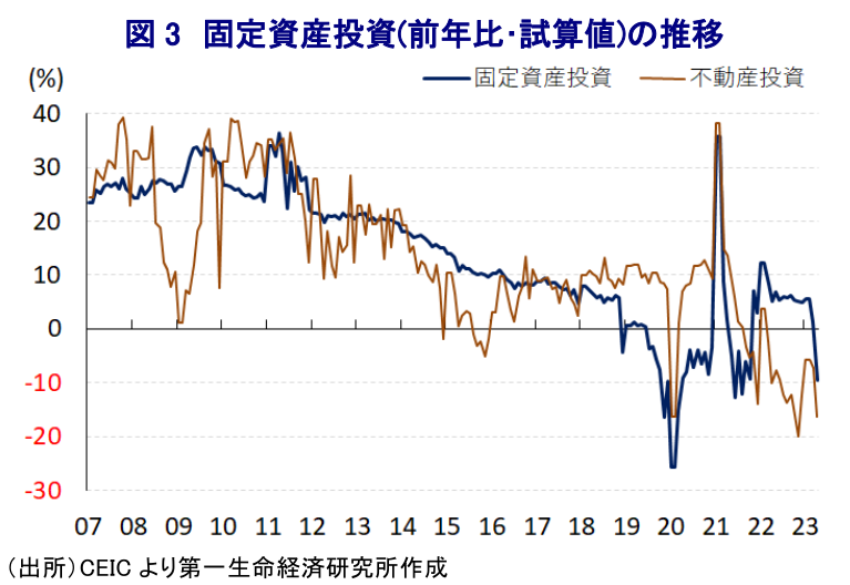 図 3 固定資産投資(前年比・試算値)の推移