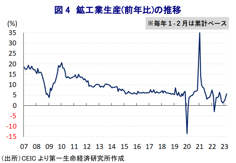 図 4 鉱工業生産(前年比)の推移