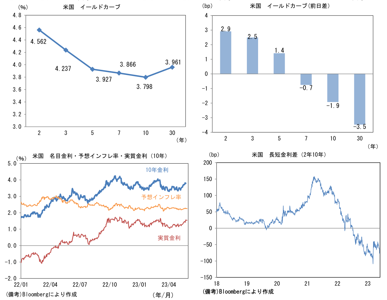 米国 イールドカーブと名目金利・予想インフレ率・実質金利(10年)と長短金利差(2年10年)