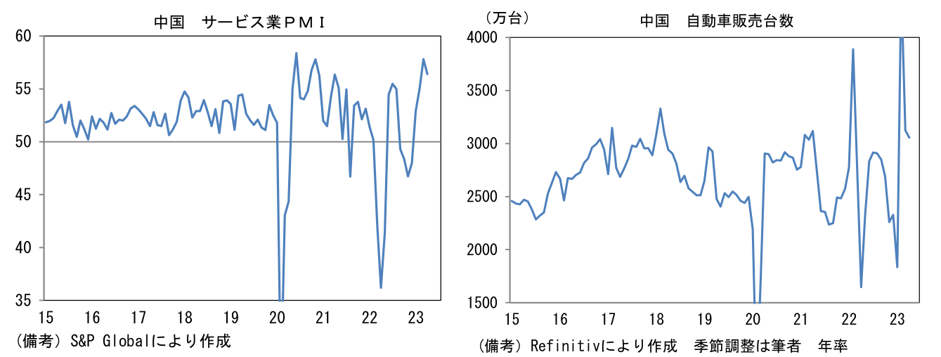 中国 サービス業PMIと中国 自動車販売台数