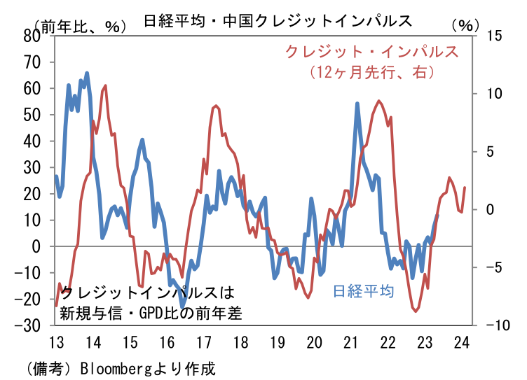 日経平均・中国クレジットインパルス