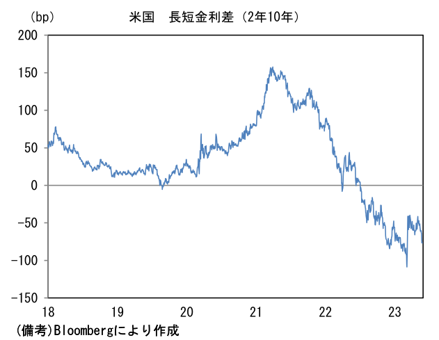 米国 長短金利差(2年10年)