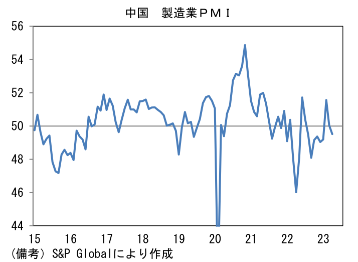 中国 製造業PMI