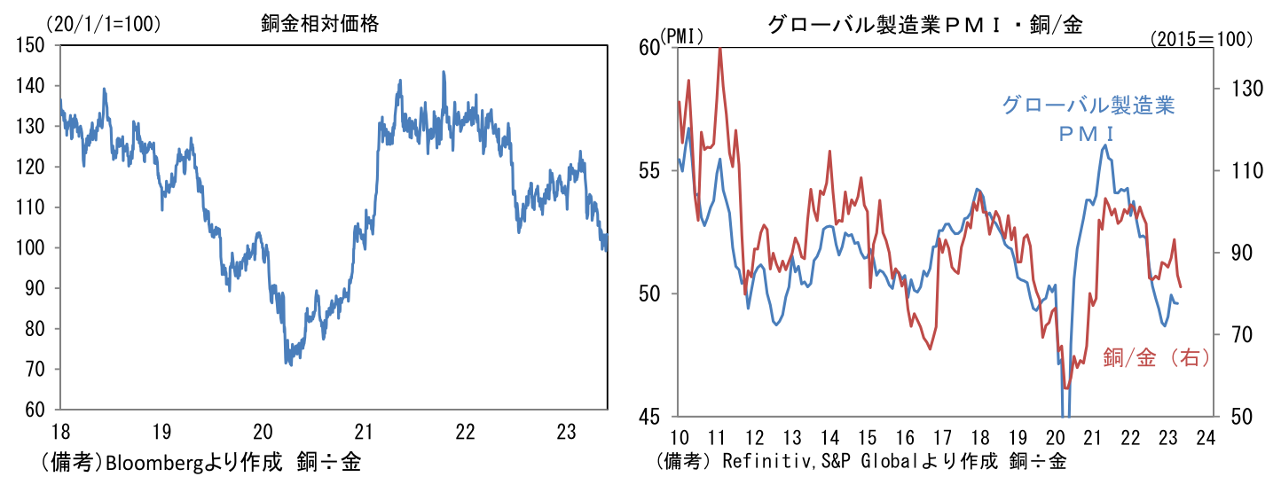 銅金相対価格とグローバル製造業PMI・銅/金