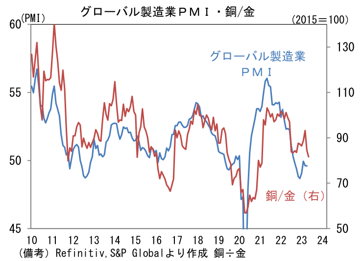 グローバル製造業PMI・銅/金