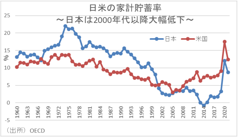 日本の家計貯蓄率