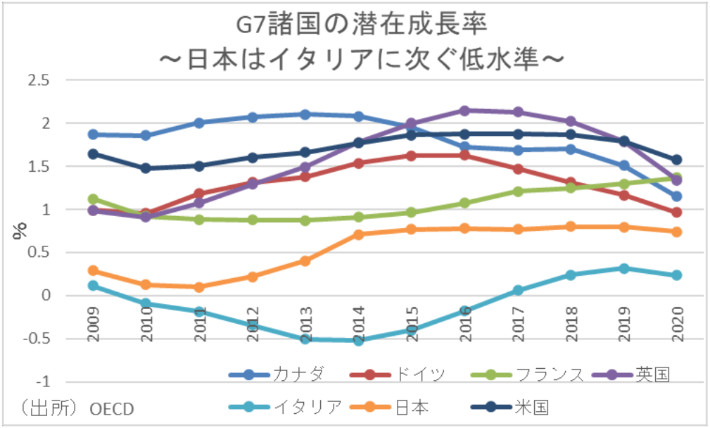 G7諸国の潜在成長率