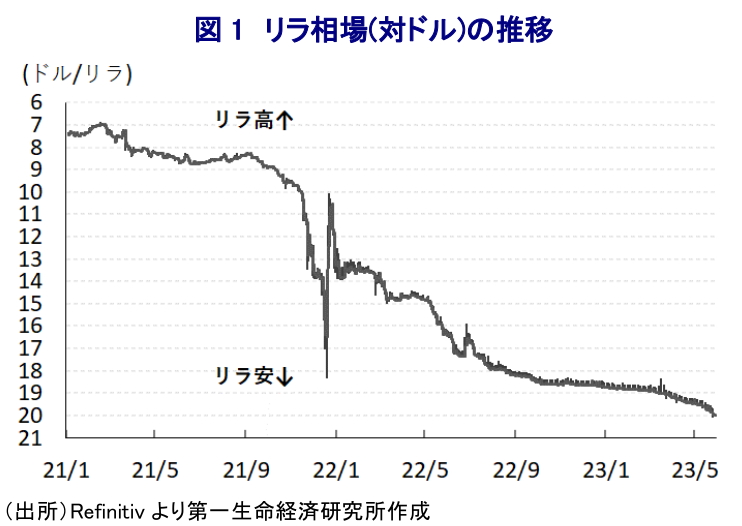 図 1 リラ相場(対ドル)の推移