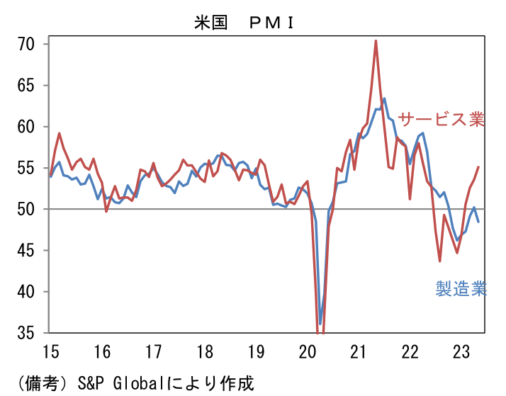 米国 PMI