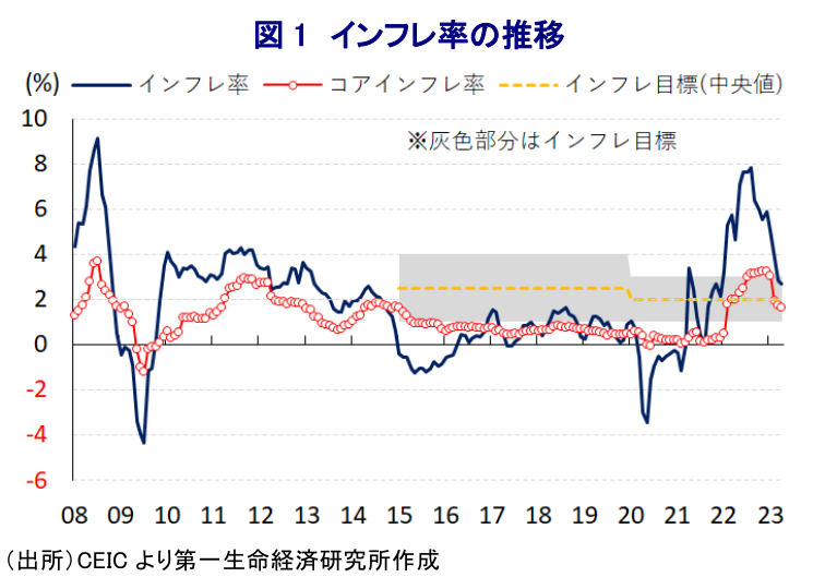 図 1 インフレ率の推移