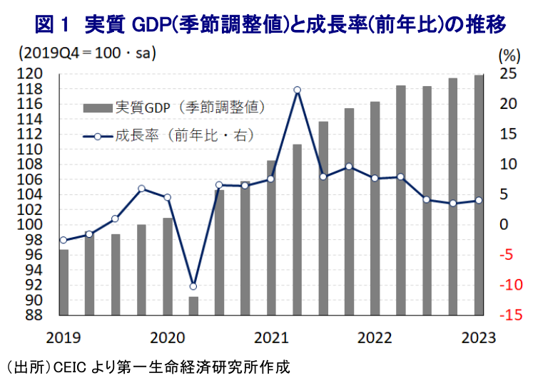 図 1 実質 GDP(季節調整値)と成長率(前年比)の推移