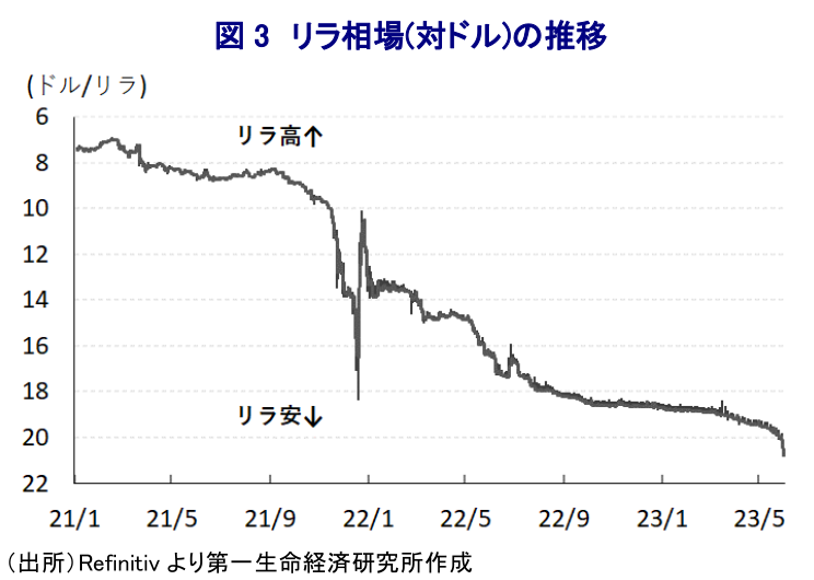 図 3 リラ相場(対ドル)の推移
