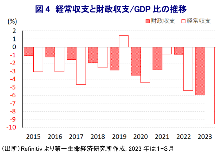 図 4 経常収支と財政収支/GDP 比の推移
