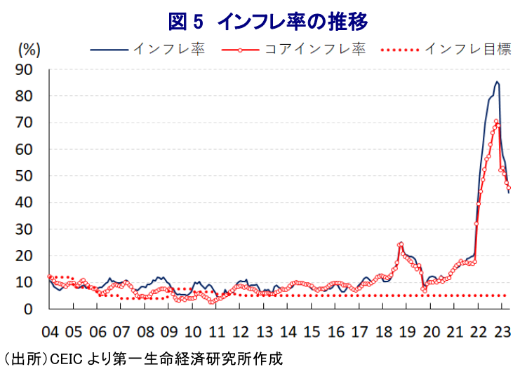 図 5 インフレ率の推移
