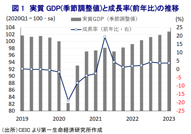 図 1 実質 GDP(季節調整値)と成長率(前年比)の推移