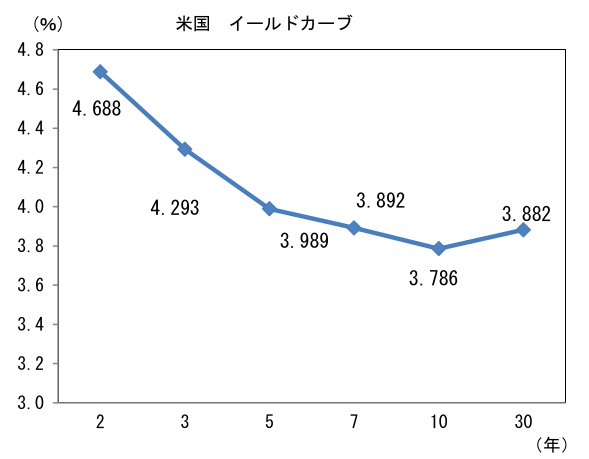 米国 イールドカーブ