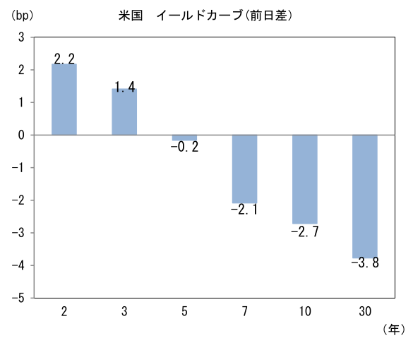 米国 イールドカーブ(前日差)