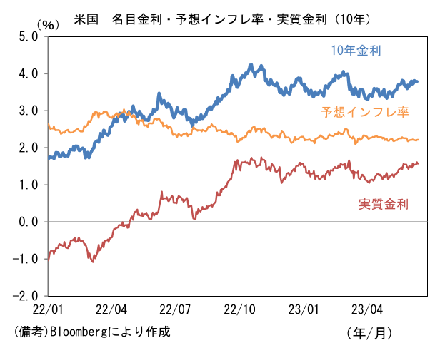 米国 名目金利・予想インフレ率・実質金利(10年)
