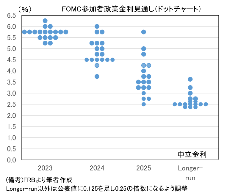 FOMC参加者政策金利見通し(ドットチャート)