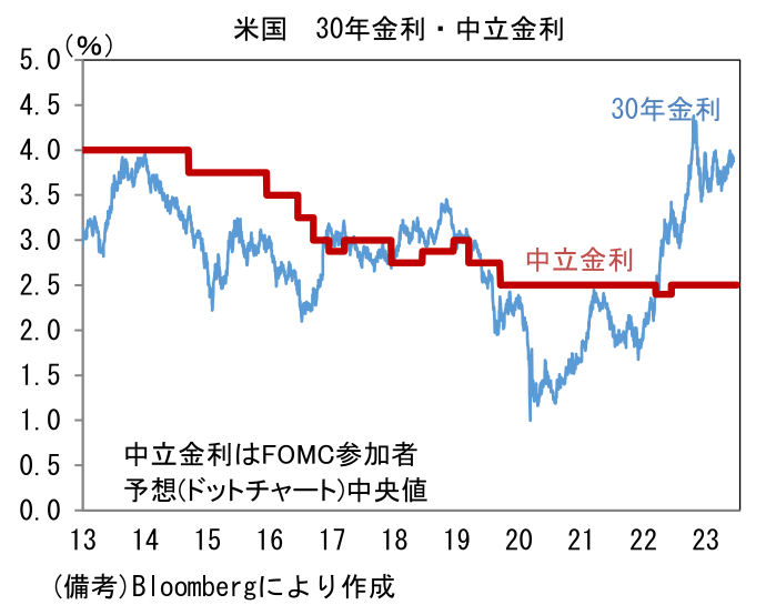 米国 30年金利・中立金利