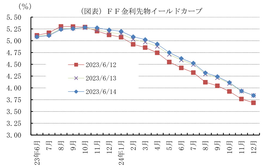 FF金利先物イールドカーブ