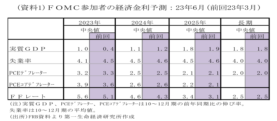 FOMC参加者の経済金利予測:23年6月(前回23年3月)
