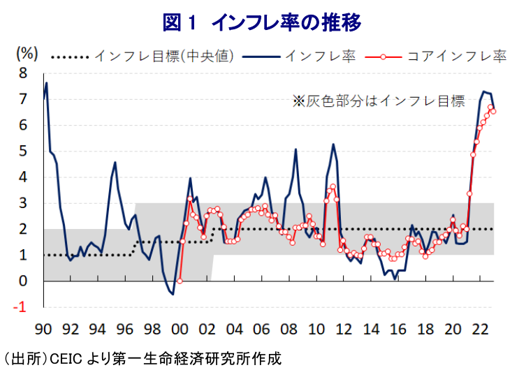図 1 インフレ率の推移