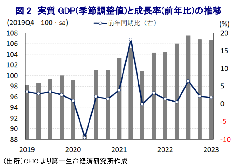 図 2 実質 GDP(季節調整値)と成長率(前年比)の推移